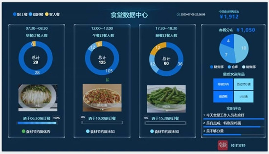 未来食堂新标准,探索智慧食堂如何平衡供需,减少浪费